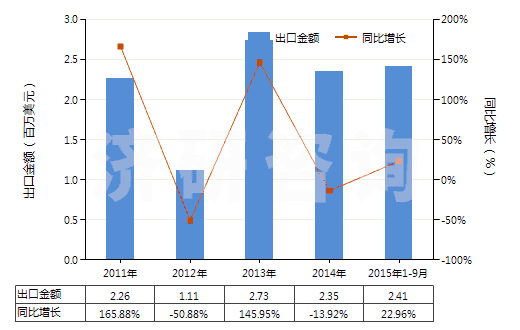 2011-2015年9月中國(guó)火泥及第納斯土(HS25087000)出口總額及增速統(tǒng)計(jì) 2011-2015年9月中國(guó)火泥及第納斯土(HS25087000)出口總額及增速統(tǒng)計(jì)